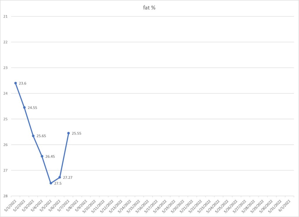 Leo's Fat Loss