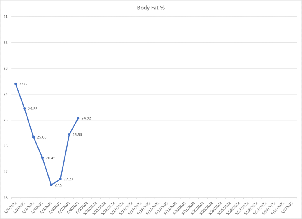 Body Fat Graph %
