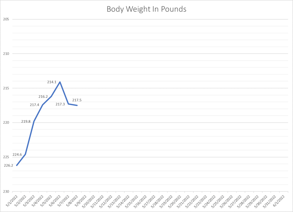 Body Weight in Pounds Graph