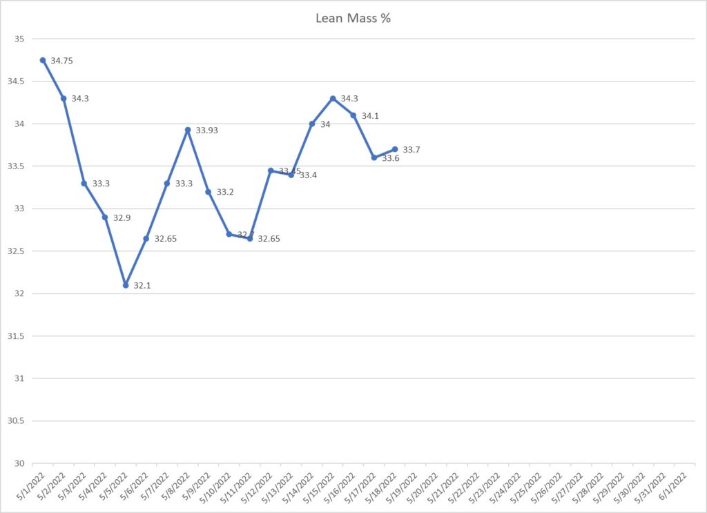 Lean mass muscle Graph