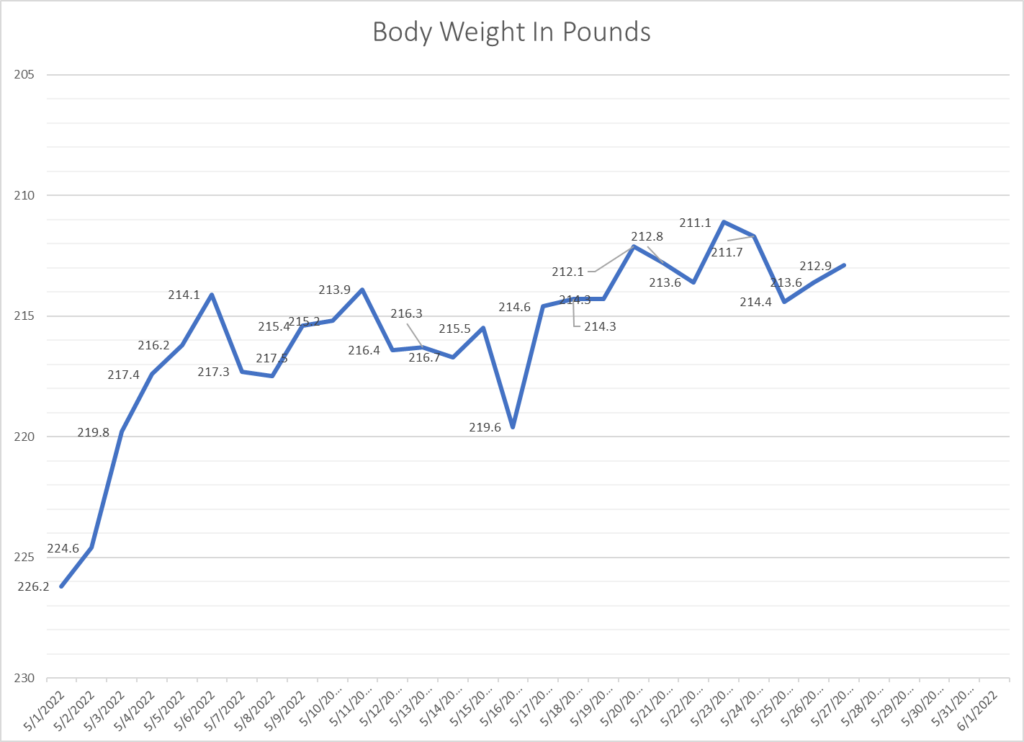 Leo Hamel weight graph