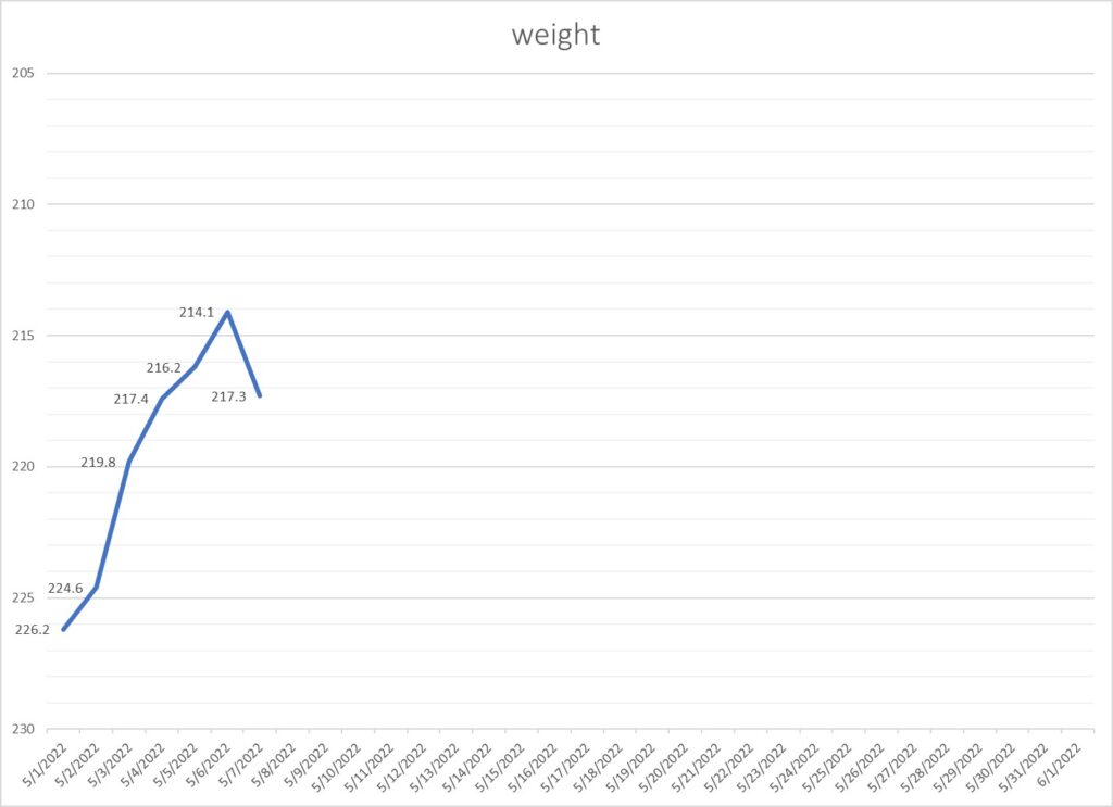 Leo's Weight Lose Graph