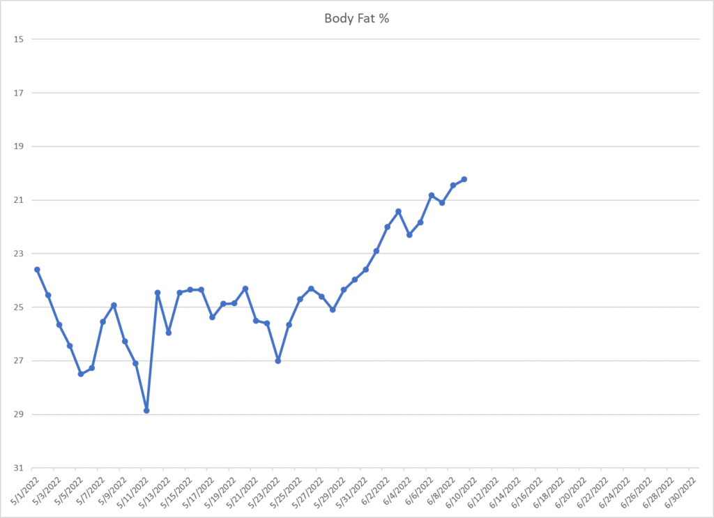 Fat Percentage of Leo Hamel