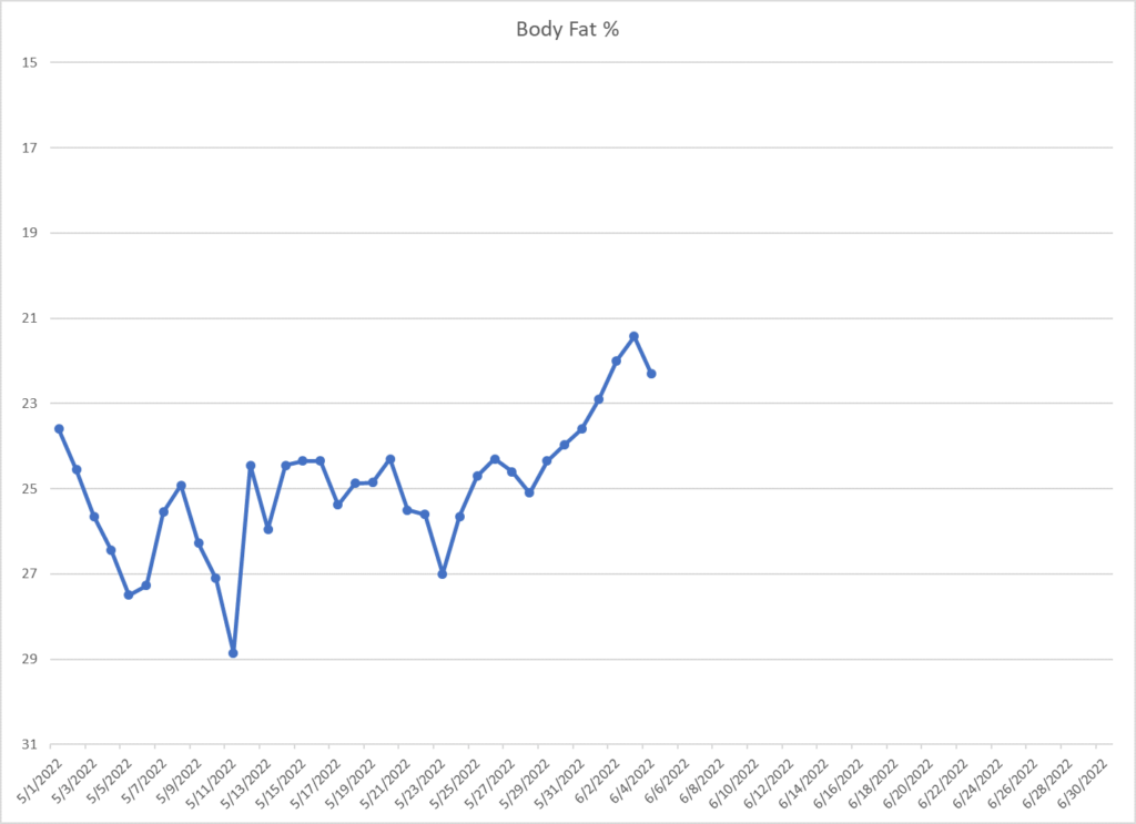 Leo's fat graph showing loss