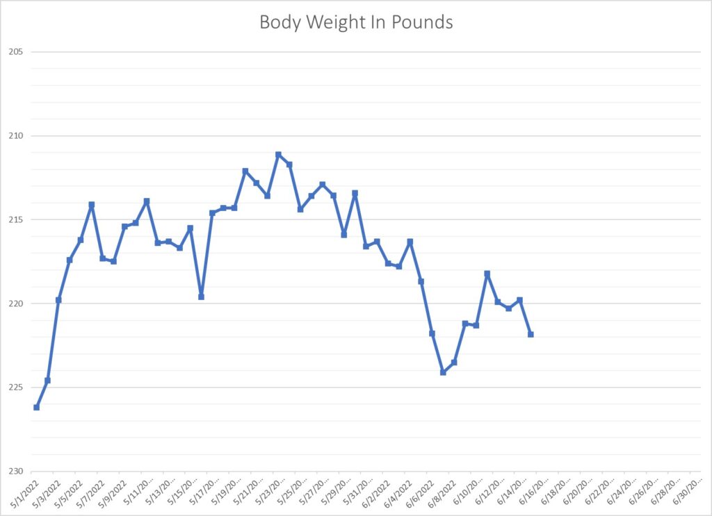weight graph of Leo Hmel