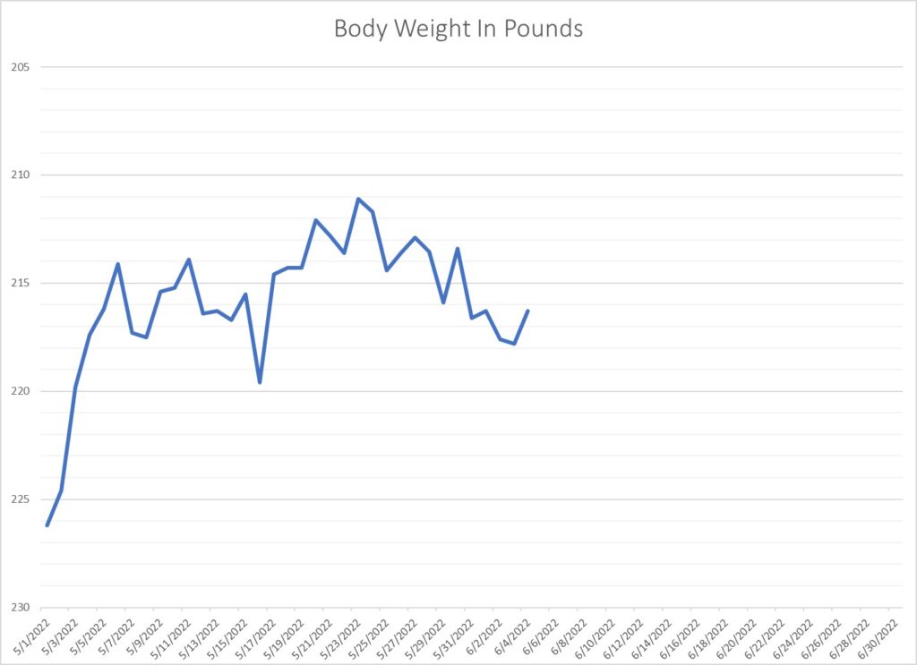 Leo's weight graph showing loss