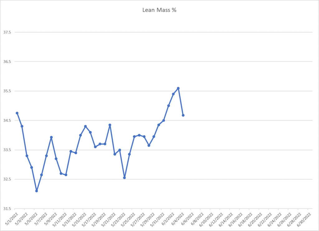 Leo's Lean Tissue Graph